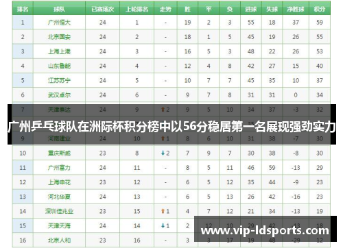广州乒乓球队在洲际杯积分榜中以56分稳居第一名展现强劲实力