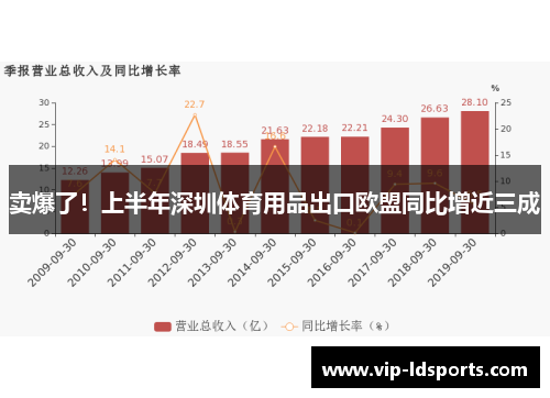 卖爆了！上半年深圳体育用品出口欧盟同比增近三成